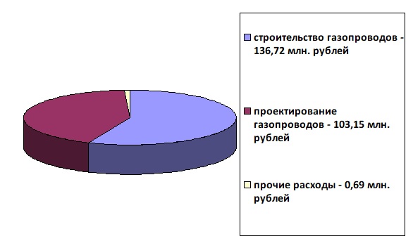 Увеличен объем средств на газификацию Кировской области